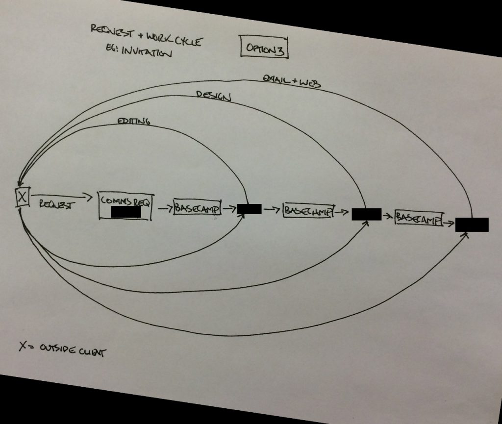 AJWS Work Flowchart