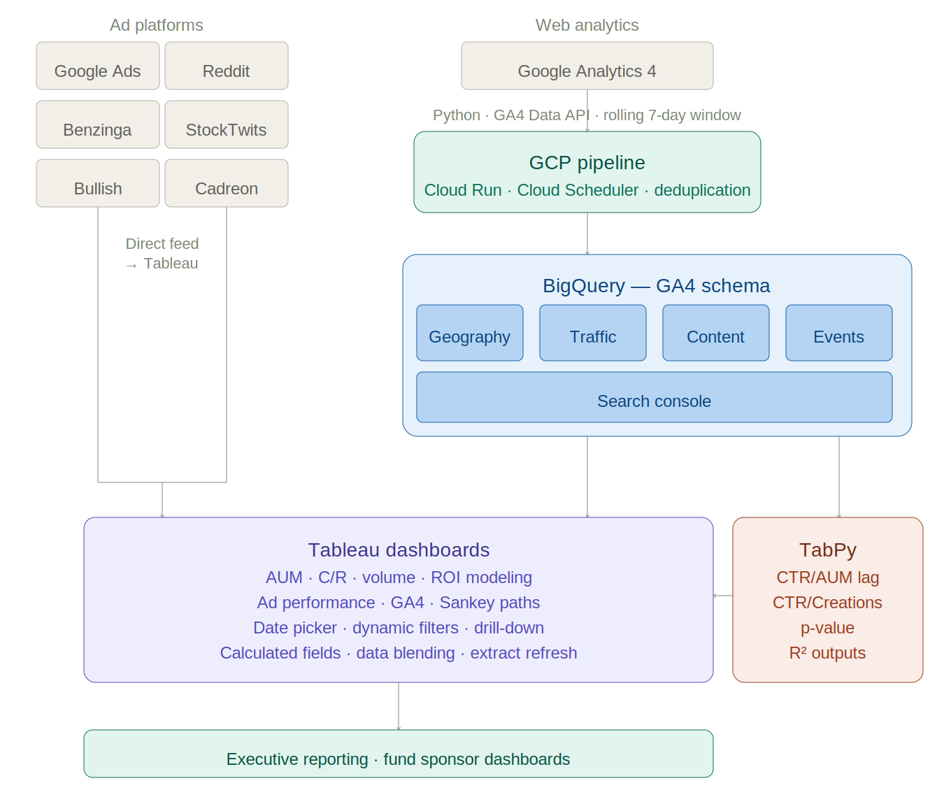 Arro BI Data Pipeline